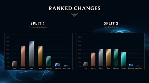 league of legends ranking percentile.